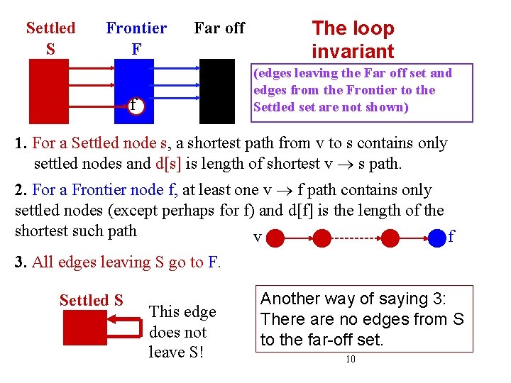Settled S Frontier F Far off The loop invariant (edges leaving the Far off