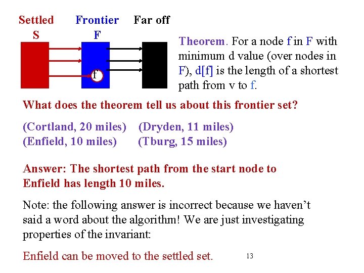 Settled S Frontier F f Far off Theorem. For a node f in F