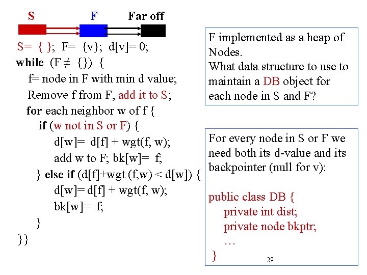 S F Far off S= { }; F= {v}; d[v]= 0; while (F ≠