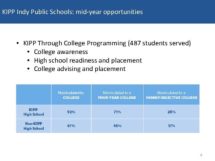 KIPP Indy Public Schools: mid-year opportunities • KIPP Through College Programming (487 students served)
