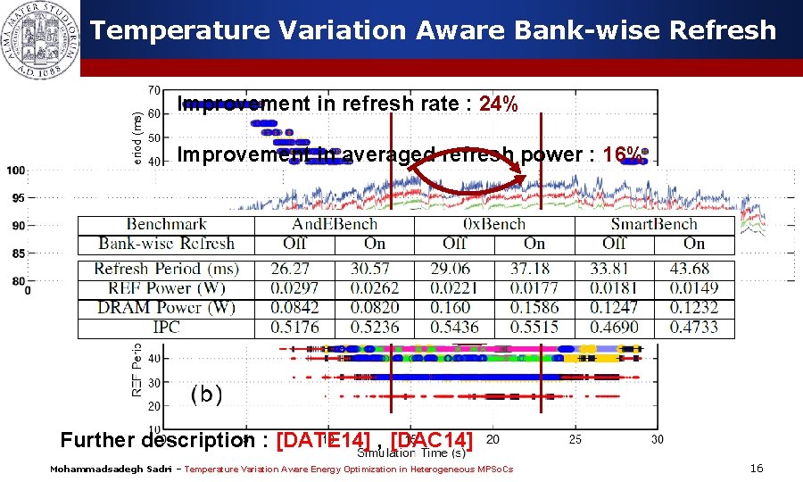 Temperature Variation Aware Bank-wise Refresh Improvement in refresh rate : 24% Improvement in averaged
