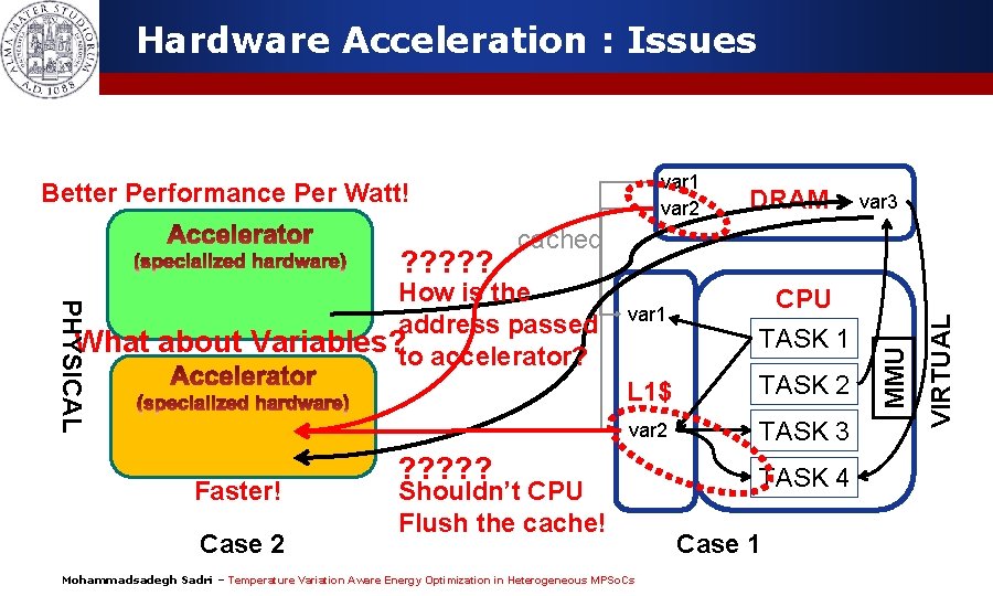 Hardware Acceleration : Issues var 1 var 2 Better Performance Per Watt! PHYSICAL Case