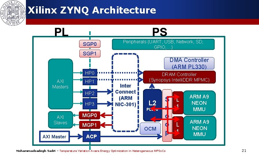 Xilinx ZYNQ Architecture PL PS SGP 0 Peripherals (UART, USB, Network, SD, GPIO, …)