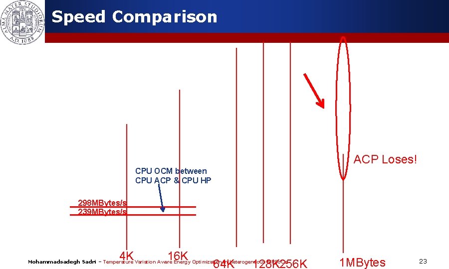 Speed Comparison ACP Loses! CPU OCM between CPU ACP & CPU HP 298 MBytes/s