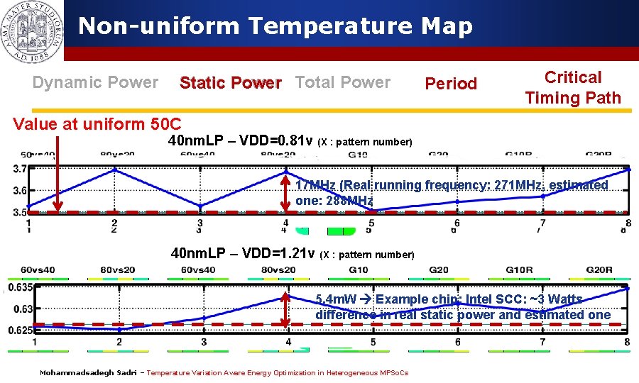 Non-uniform Temperature Map Dynamic Power Static Power Total Power Period Critical Timing Path Value