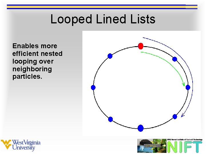 Looped Lined Lists Enables more efficient nested looping over neighboring particles. 