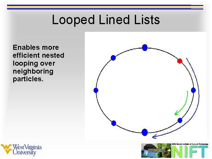Looped Lined Lists Enables more efficient nested looping over neighboring particles. 