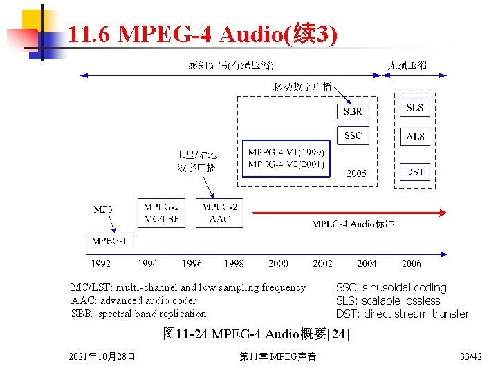 11. 6 MPEG-4 Audio(续 3) MC/LSF: multi channel and low sampling frequency AAC: advanced