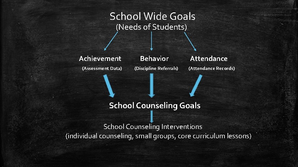School Wide Goals (Needs of Students) Achievement (Assessment Data) Behavior (Discipline Referrals) Attendance (Attendance