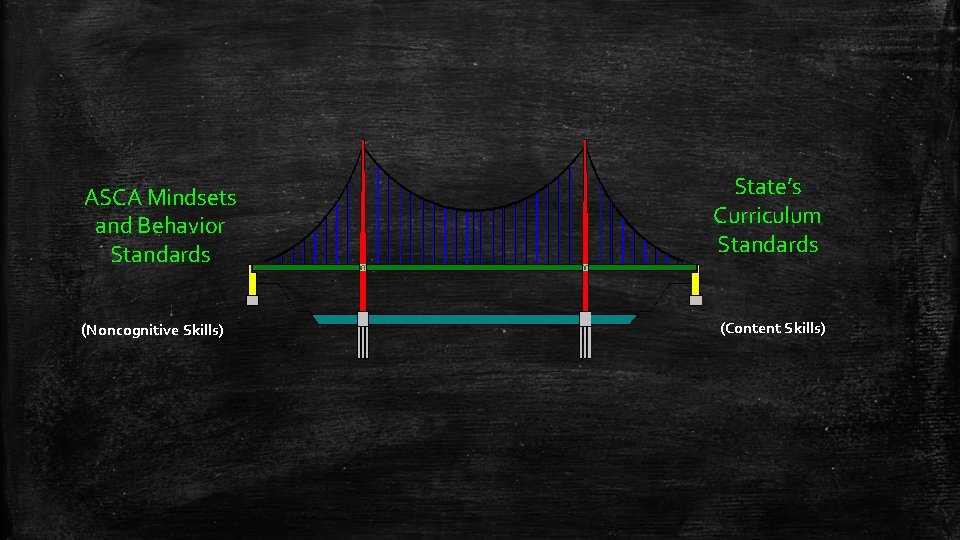 ASCA Mindsets and Behavior Standards (Noncognitive Skills) State’s Curriculum Standards (Content Skills) 