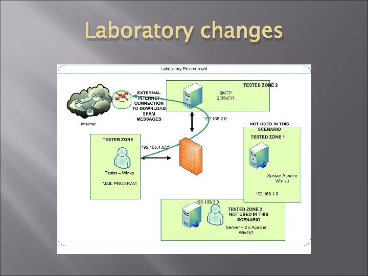 Laboratory changes 