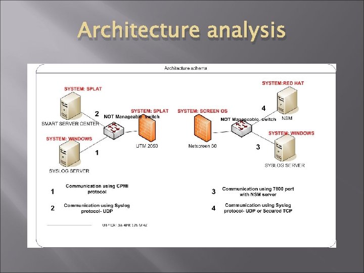 Architecture analysis 