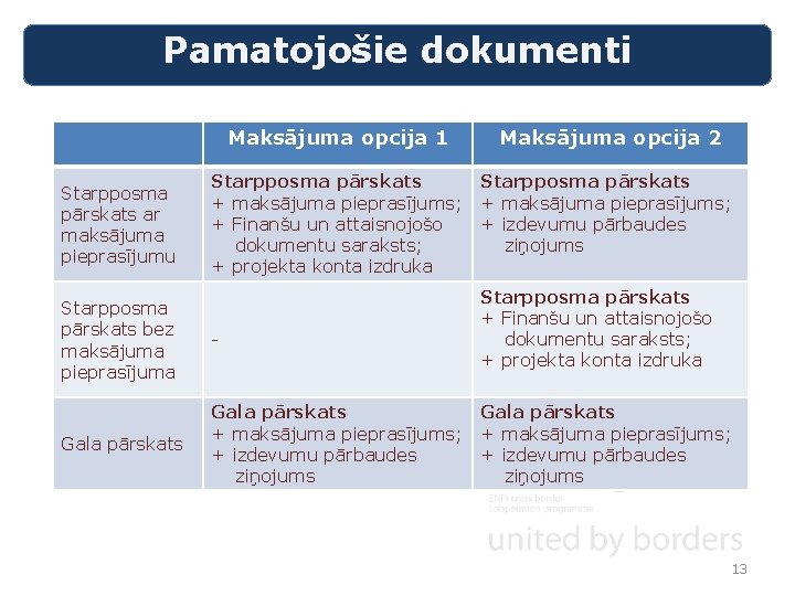 Pamatojošie dokumenti Starpposma pārskats ar maksājuma pieprasījumu Maksājuma opcija 1 Maksājuma opcija 2 Starpposma