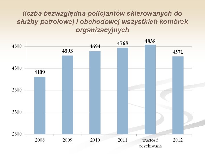 liczba bezwzględna policjantów skierowanych do służby patrolowej i obchodowej wszystkich komórek organizacyjnych 