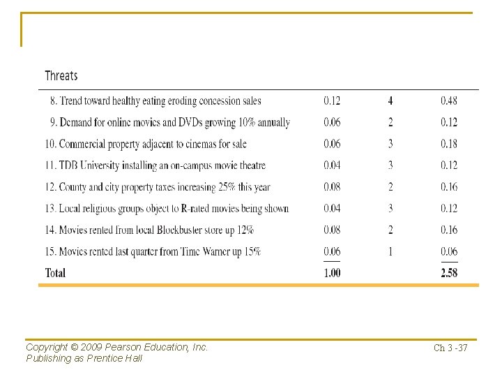 Copyright © 2009 Pearson Education, Inc. Publishing as Prentice Hall Ch 3 -37 