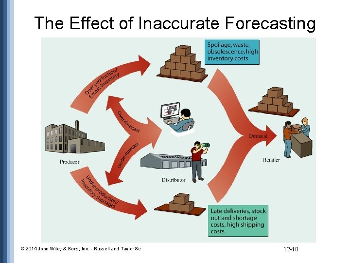 The Effect of Inaccurate Forecasting © 2014 John Wiley & Sons, Inc. - Russell