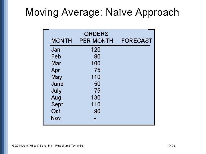 Moving Average: Naïve Approach MONTH ORDERS PER MONTH Jan Feb Mar Apr May June