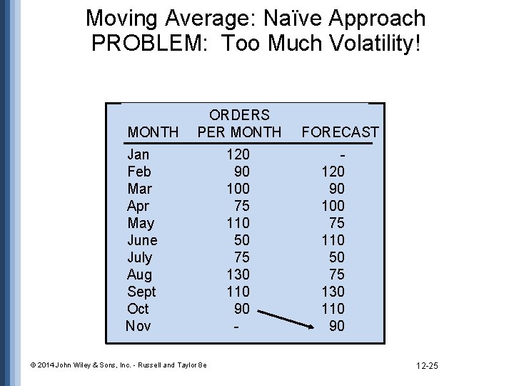 Moving Average: Naïve Approach PROBLEM: Too Much Volatility! MONTH ORDERS PER MONTH Jan Feb