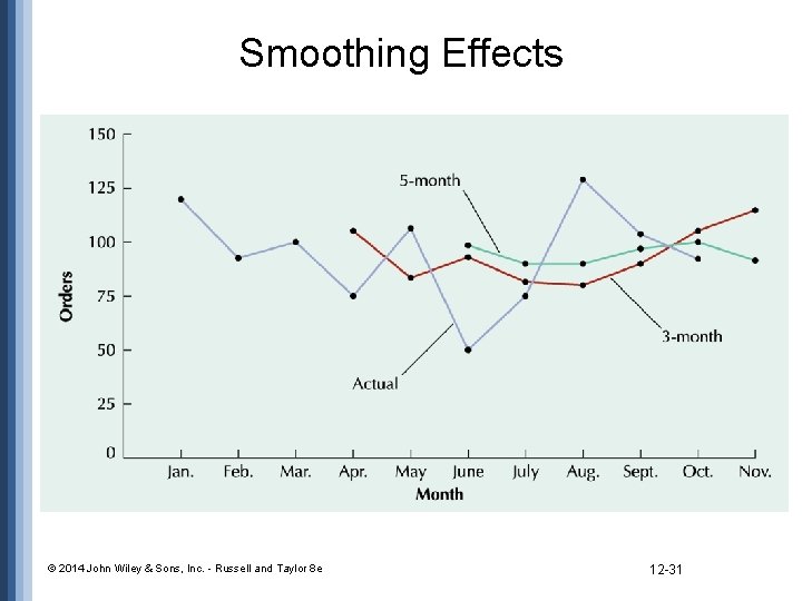 Smoothing Effects © 2014 John Wiley & Sons, Inc. - Russell and Taylor 8