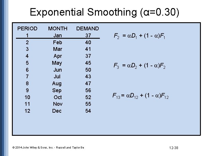 Exponential Smoothing (α=0. 30) PERIOD 1 2 3 4 5 6 7 8 9