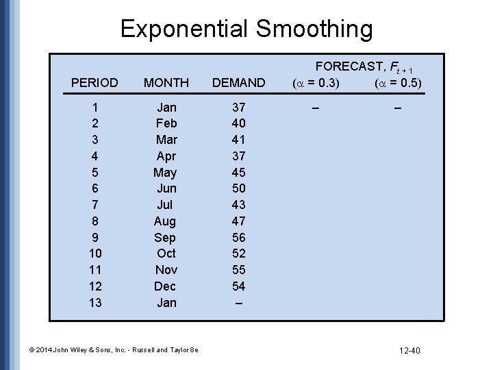 Exponential Smoothing PERIOD MONTH DEMAND 1 2 3 4 5 6 7 8 9