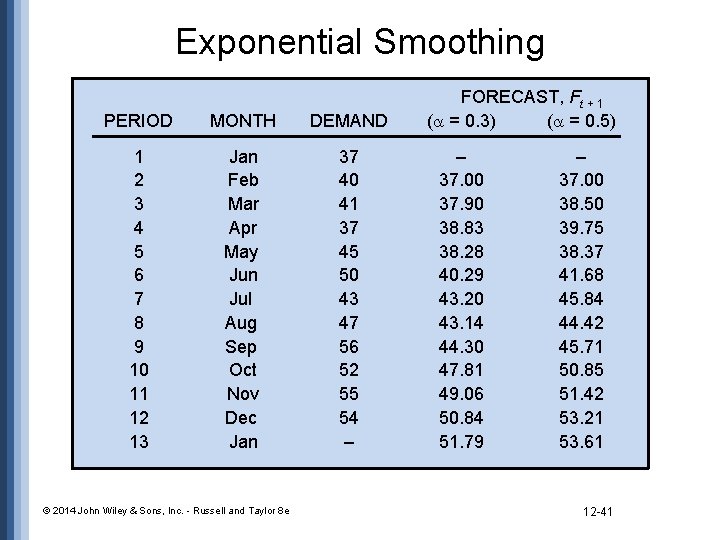 Exponential Smoothing PERIOD MONTH DEMAND 1 2 3 4 5 6 7 8 9