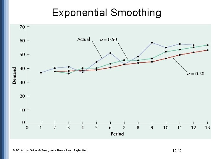 Exponential Smoothing © 2014 John Wiley & Sons, Inc. - Russell and Taylor 8