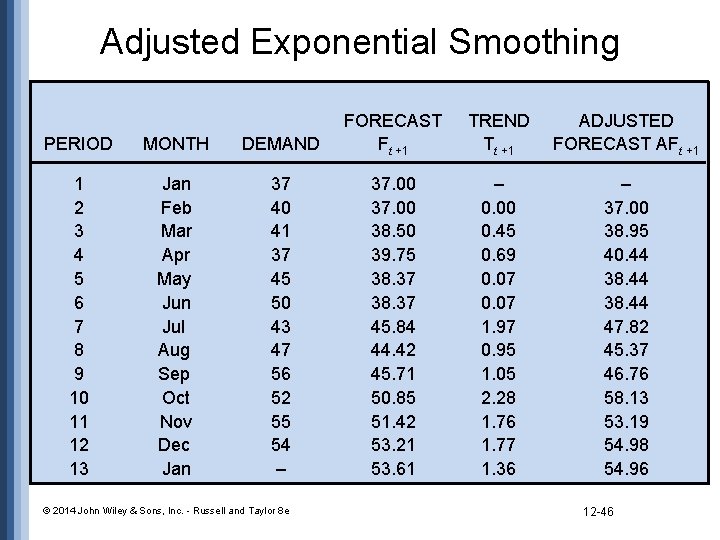 Adjusted Exponential Smoothing PERIOD MONTH DEMAND FORECAST Ft +1 1 2 3 4 5