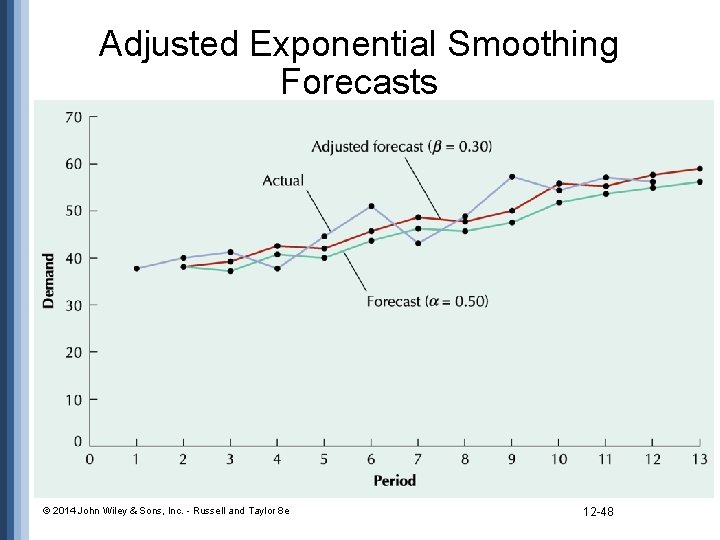 Adjusted Exponential Smoothing Forecasts © 2014 John Wiley & Sons, Inc. - Russell and