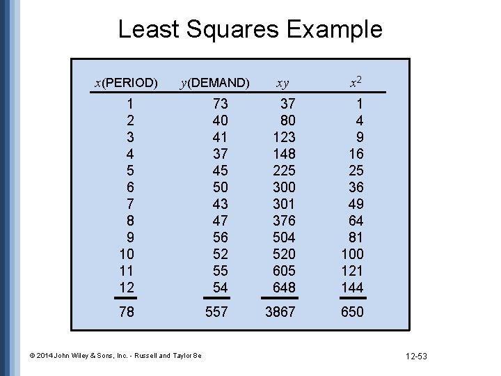 Least Squares Example x(PERIOD) y(DEMAND) xy x 2 1 2 3 4 5 6