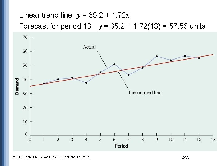 Linear trend line y = 35. 2 + 1. 72 x Forecast for period