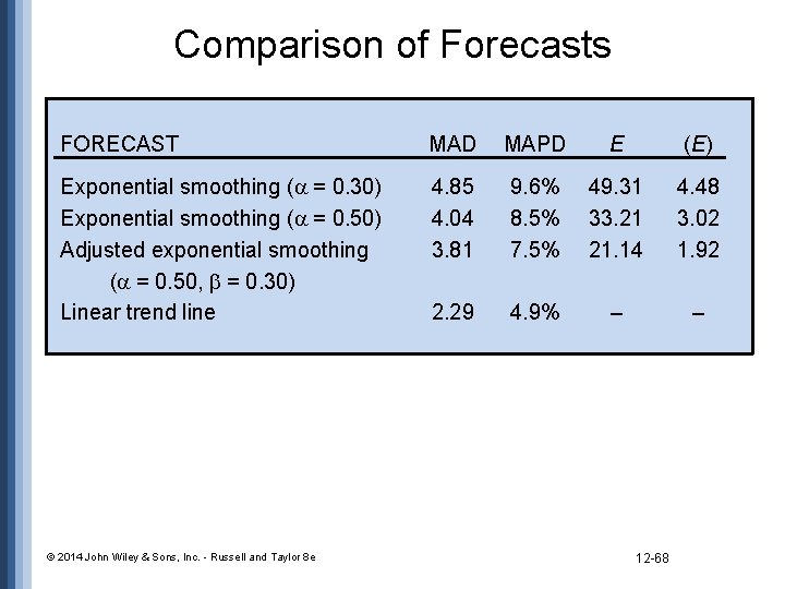 Comparison of Forecasts FORECAST MAD MAPD E (E) Exponential smoothing ( = 0. 30)