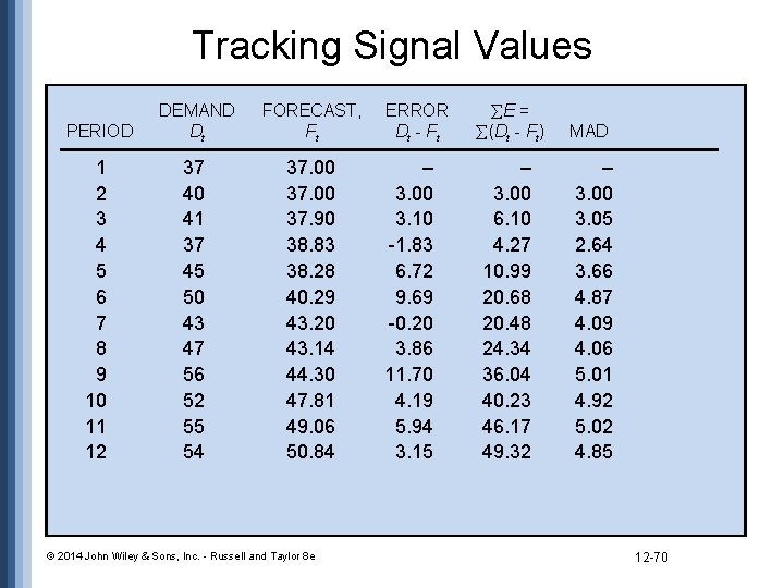 Tracking Signal Values PERIOD DEMAND Dt FORECAST, Ft 1 2 3 4 5 6