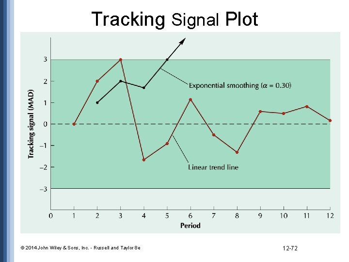 Tracking Signal Plot © 2014 John Wiley & Sons, Inc. - Russell and Taylor