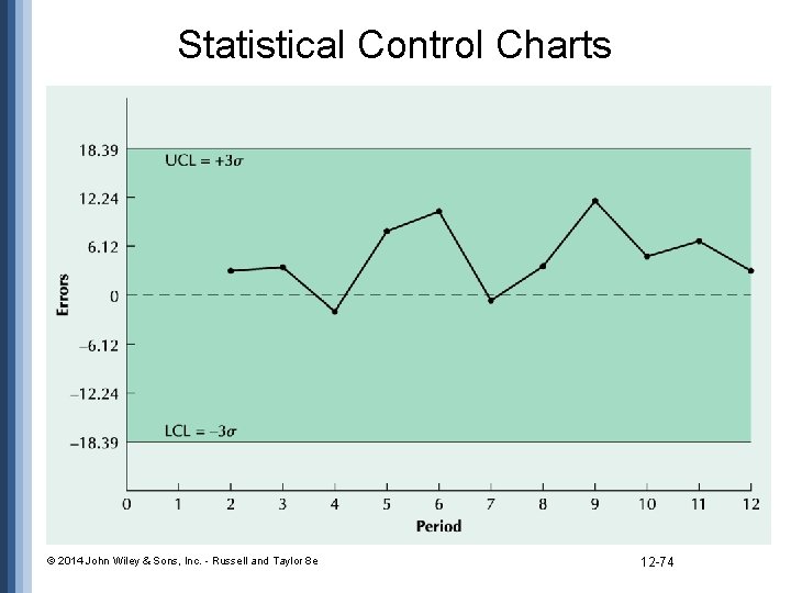 Statistical Control Charts © 2014 John Wiley & Sons, Inc. - Russell and Taylor