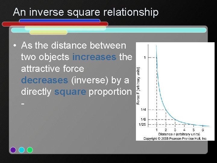 An inverse square relationship • As the distance between two objects increases the attractive