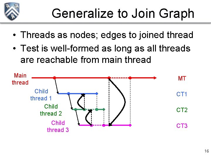 Generalize to Join Graph • Threads as nodes; edges to joined thread • Test