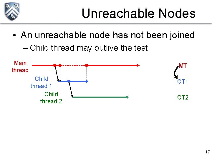 Unreachable Nodes • An unreachable node has not been joined – Child thread may