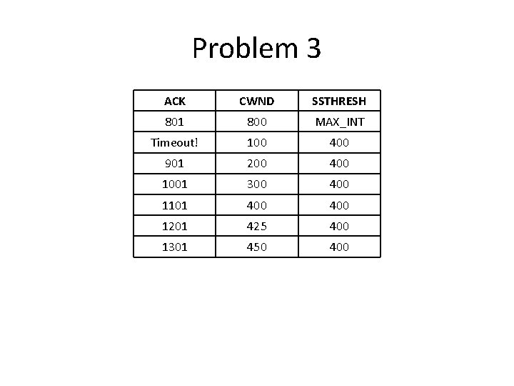 Problem 3 ACK CWND SSTHRESH 801 800 MAX_INT Timeout! 100 400 901 200 400
