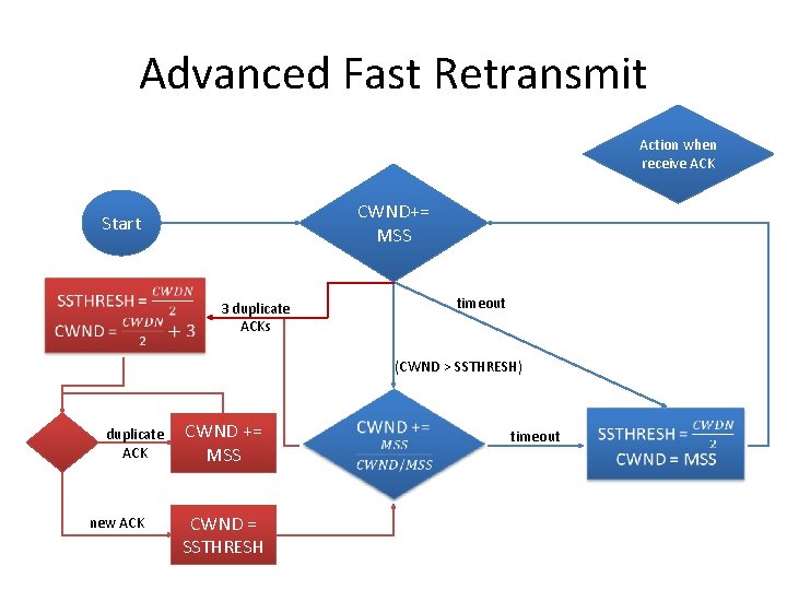 Advanced Fast Retransmit Action when receive ACK CWND+= MSS Start 3 duplicate ACKs timeout
