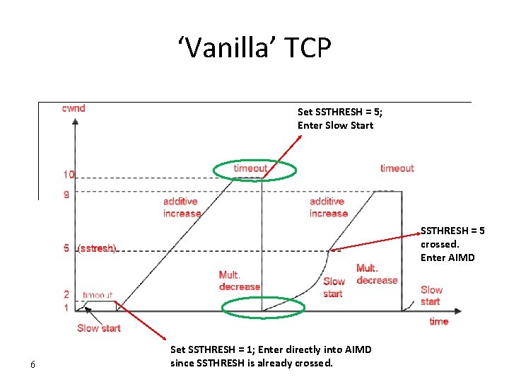 ‘Vanilla’ TCP Set SSTHRESH = 5; Enter Slow Start SSTHRESH = 5 crossed. Enter