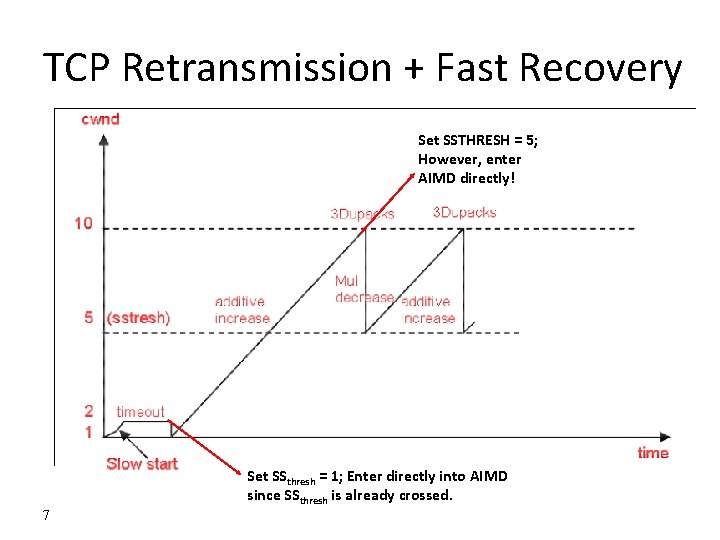 TCP Retransmission + Fast Recovery Set SSTHRESH = 5; However, enter AIMD directly! Set