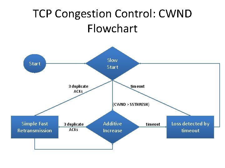 TCP Congestion Control: CWND Flowchart Slow Start 3 duplicate ACKs timeout (CWND > SSTHRESH)