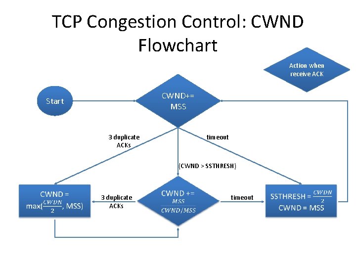 TCP Congestion Control: CWND Flowchart Action when receive ACK CWND+= MSS Start 3 duplicate