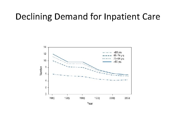 Declining Demand for Inpatient Care 