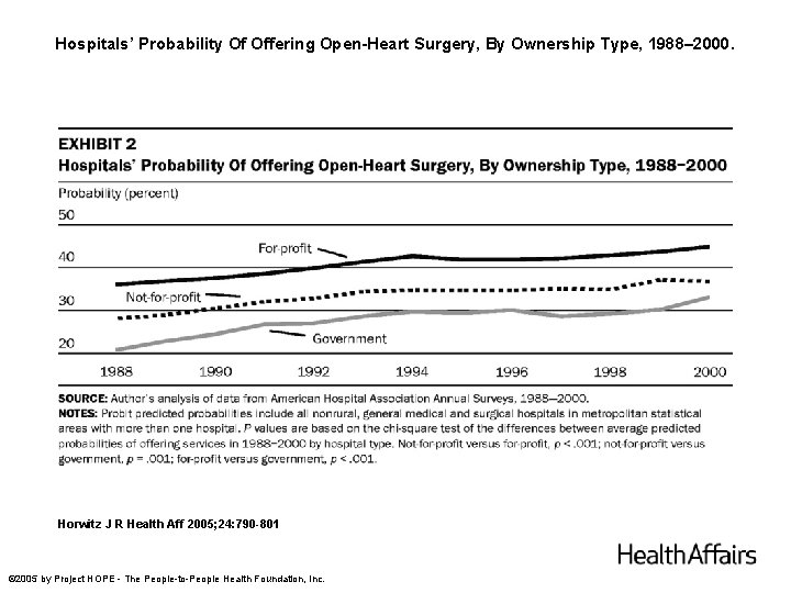 Hospitals’ Probability Of Offering Open-Heart Surgery, By Ownership Type, 1988– 2000. Horwitz J R