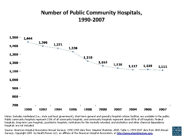 Number of Public Community Hospitals, 1990 -2007 Notes: Includes nonfederal (i. e. , state