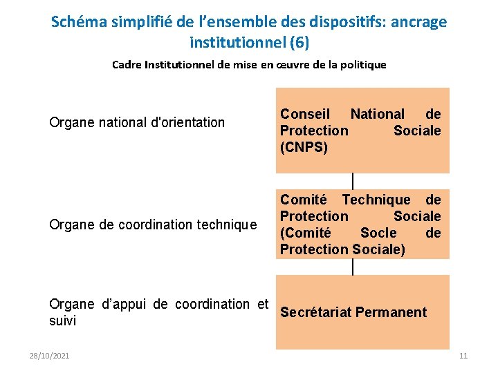 Schéma simplifié de l’ensemble des dispositifs: ancrage institutionnel (6) Cadre Institutionnel de mise en