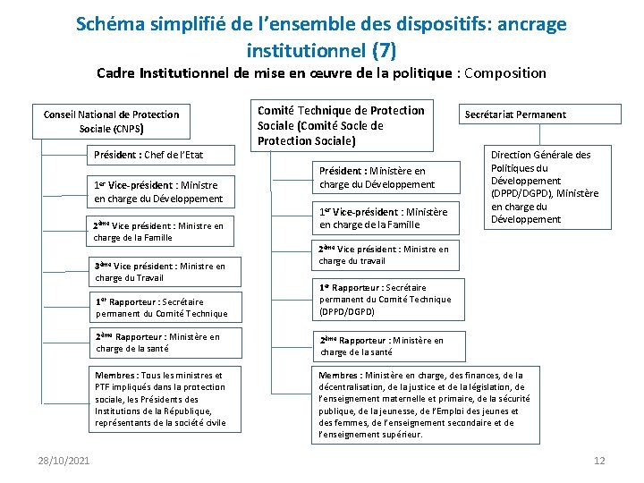 Schéma simplifié de l’ensemble des dispositifs: ancrage institutionnel (7) Cadre Institutionnel de mise en