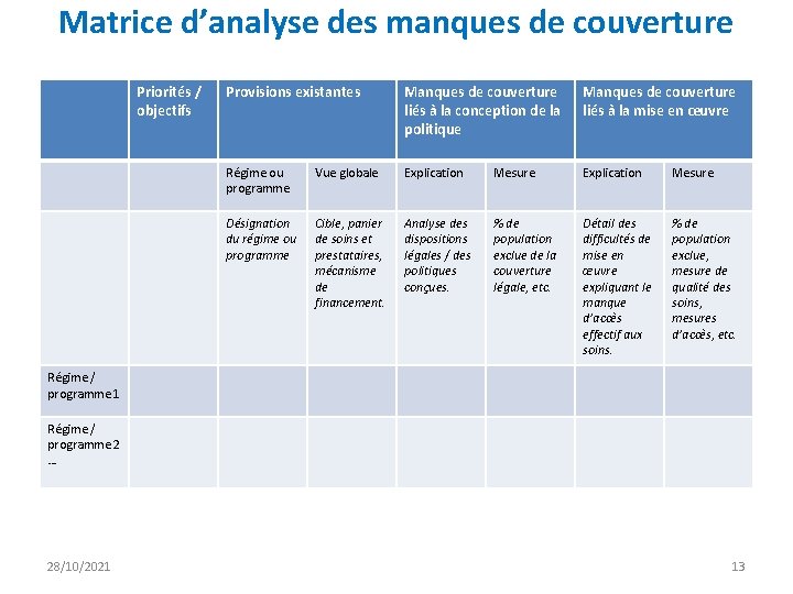 Matrice d’analyse des manques de couverture Priorités / objectifs Provisions existantes Manques de couverture